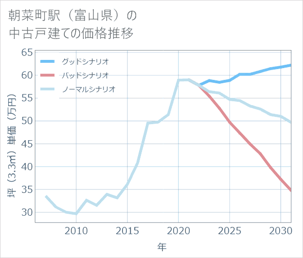 朝菜町駅(富山県)の中古戸建て価格推移