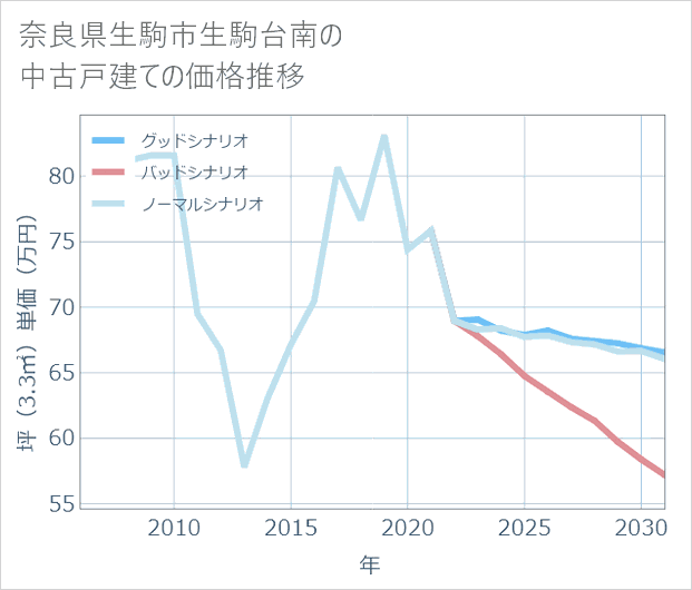 奈良県生駒市生駒台南の中古戸建て価格推移
