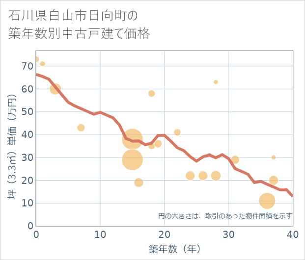 石川県白山市日向町の築年数別の中古戸建て坪単価