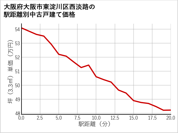 大阪府大阪市東淀川区西淡路の徒歩距離別の中古戸建て坪単価
