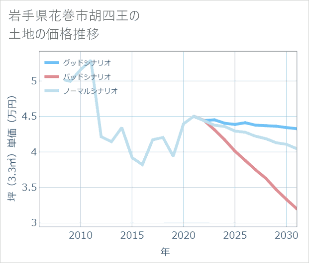 岩手県花巻市胡四王の土地価格推移