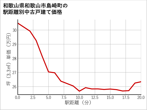 和歌山県和歌山市島崎町の徒歩距離別の中古戸建て坪単価
