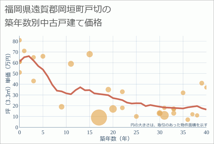 福岡県遠賀郡岡垣町戸切の築年数別の中古戸建て坪単価