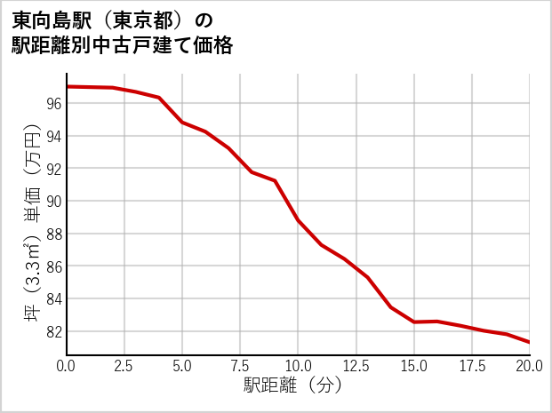 東向島駅（東京都）の徒歩距離別の中古戸建て坪単価