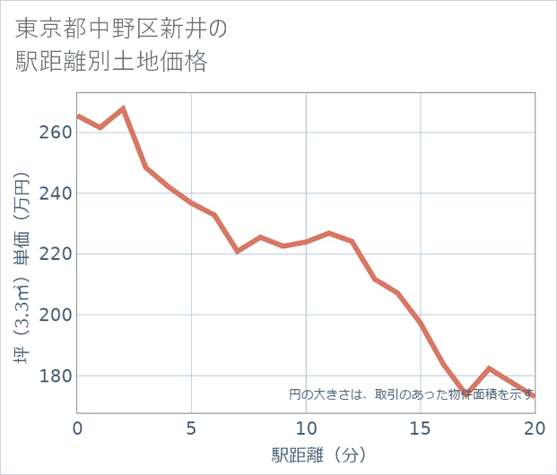 東京都中野区新井の徒歩距離別の土地坪単価