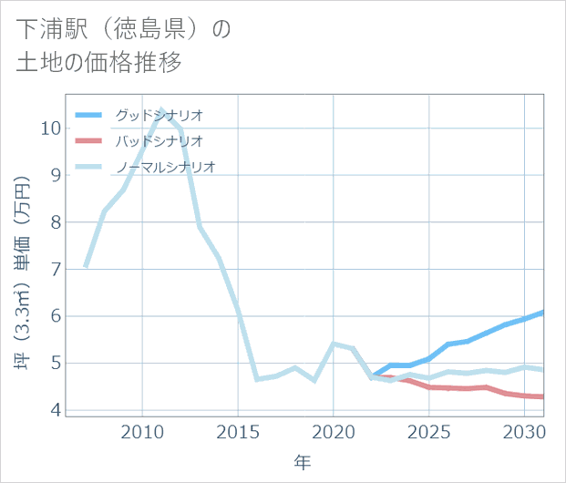 下浦駅(徳島県)の土地価格推移