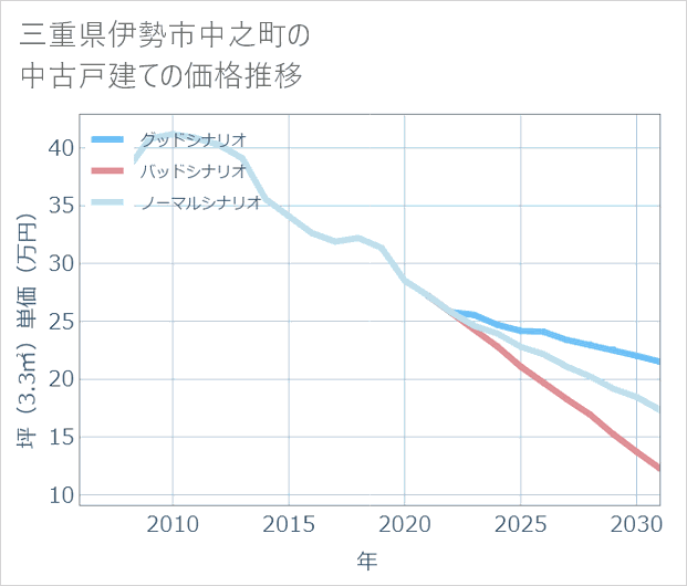 三重県伊勢市中之町の中古戸建て価格推移