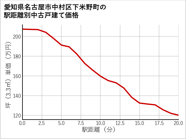 愛知県名古屋市中村区下米野町の徒歩距離別の中古戸建て坪単価