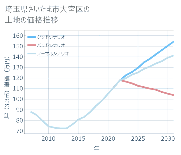 埼玉県さいたま市大宮区の土地価格推移