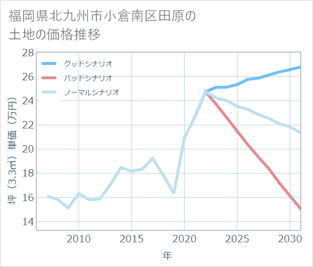 福岡県北九州市小倉南区田原の土地価格推移