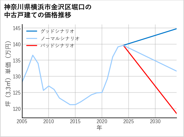 神奈川県横浜市金沢区堀口の中古戸建て価格推移