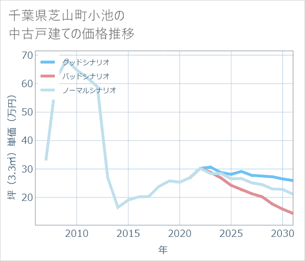 千葉県芝山町小池の中古戸建て価格推移