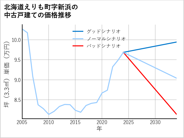 北海道えりも町新浜の中古戸建て価格推移