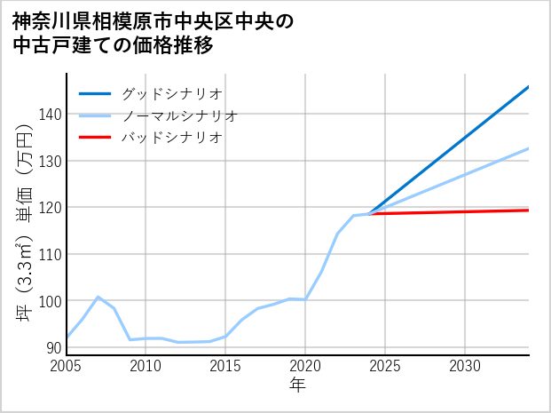 神奈川県相模原市中央区中央の中古戸建て価格推移