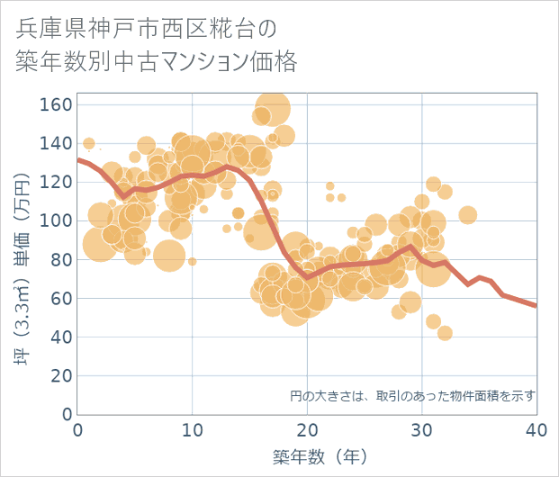 兵庫県神戸市西区糀台の築年数別の中古マンション坪単価
