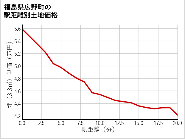 福島県広野町の徒歩距離別の土地坪単価