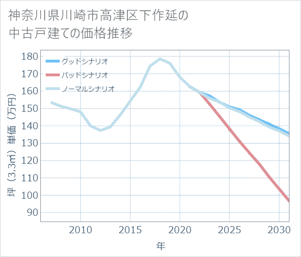 神奈川県川崎市高津区下作延の中古戸建て価格推移