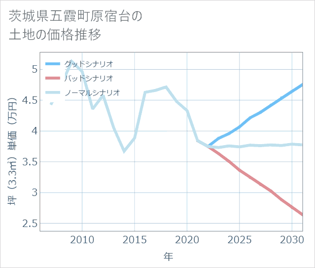 茨城県五霞町原宿台の土地価格推移