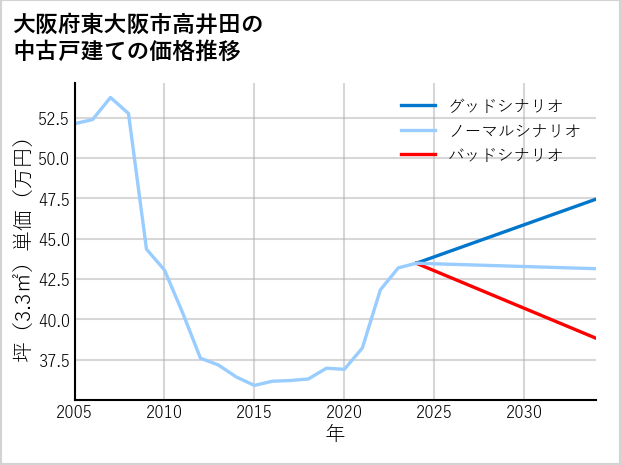 大阪府東大阪市高井田の中古戸建て価格推移