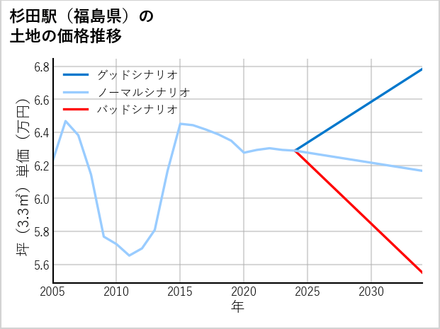 杉田駅（福島県）の土地価格推移