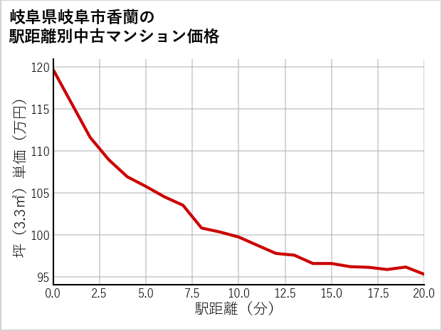 岐阜県岐阜市香蘭の徒歩距離別の中古マンション坪単価
