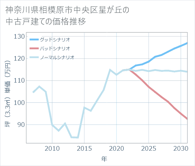 神奈川県相模原市中央区星が丘の中古戸建て価格推移