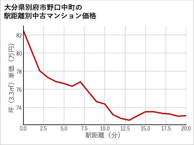 大分県別府市野口中町の徒歩距離別の中古マンション坪単価