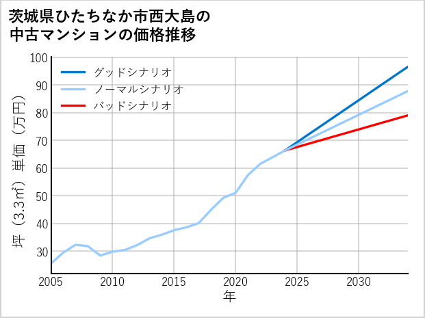茨城県ひたちなか市西大島の中古マンション価格推移