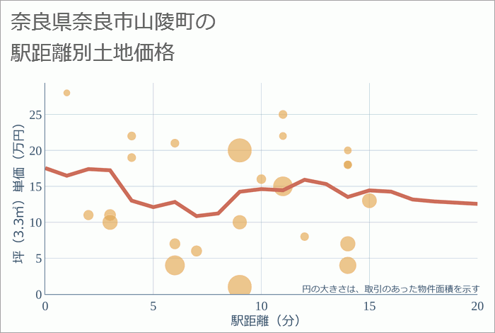 奈良県奈良市山陵町の徒歩距離別の土地坪単価