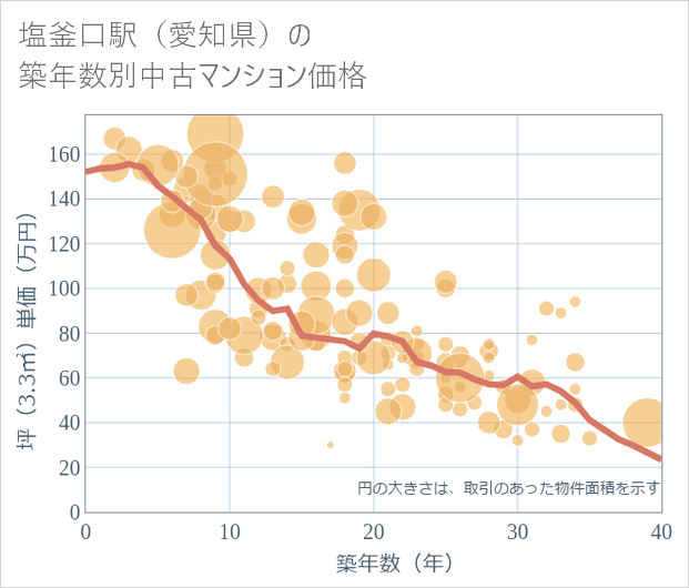 塩釜口駅(愛知県)の築年数別の中古マンション坪単価
