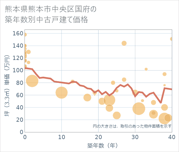 熊本県熊本市中央区国府の築年数別の中古戸建て坪単価