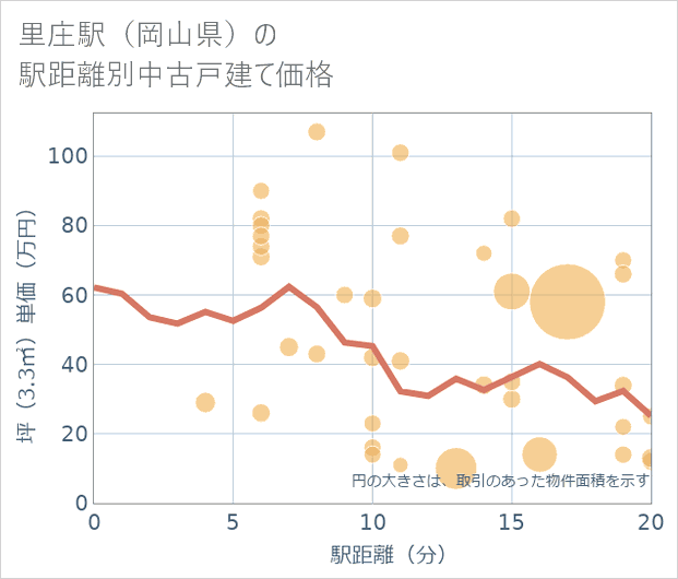 里庄駅(岡山県)の徒歩距離別の中古戸建て坪単価