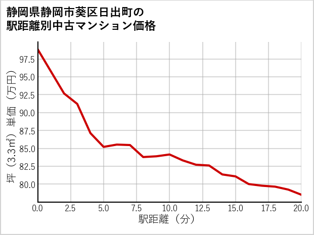 静岡県静岡市葵区日出町の徒歩距離別の中古マンション坪単価
