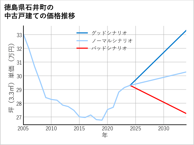徳島県石井町の中古戸建て価格推移