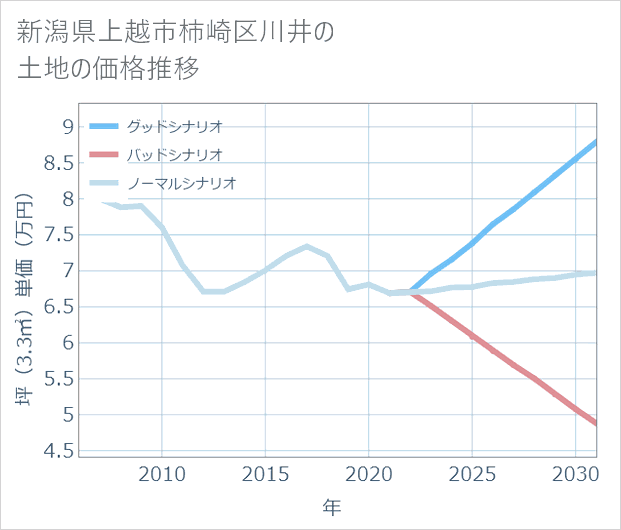 新潟県上越市柿崎区川井の土地価格推移