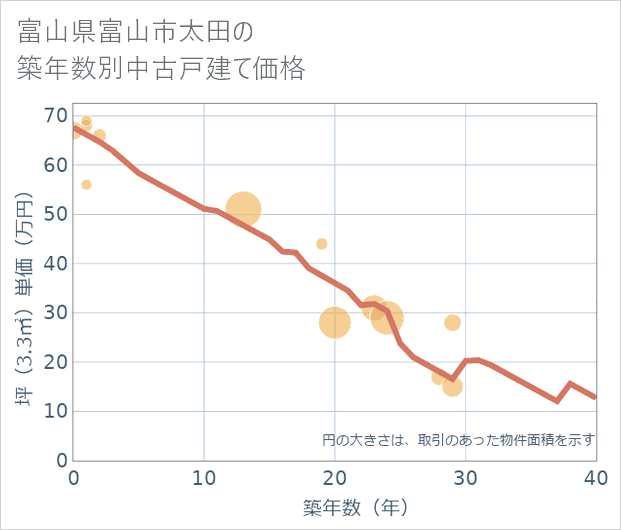 富山県富山市太田の築年数別の中古戸建て坪単価