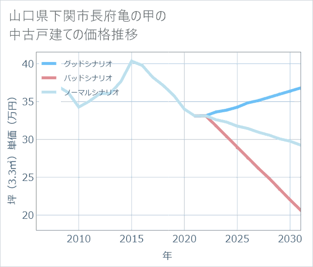 山口県下関市長府亀の甲の中古戸建て価格推移