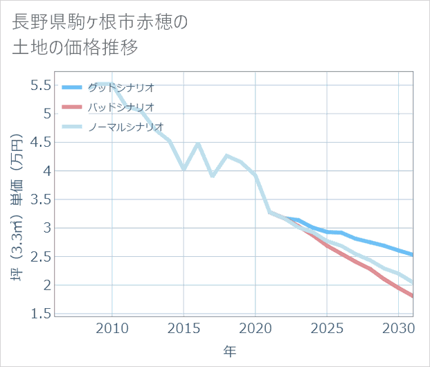 長野県駒ケ根市赤穂の土地価格推移
