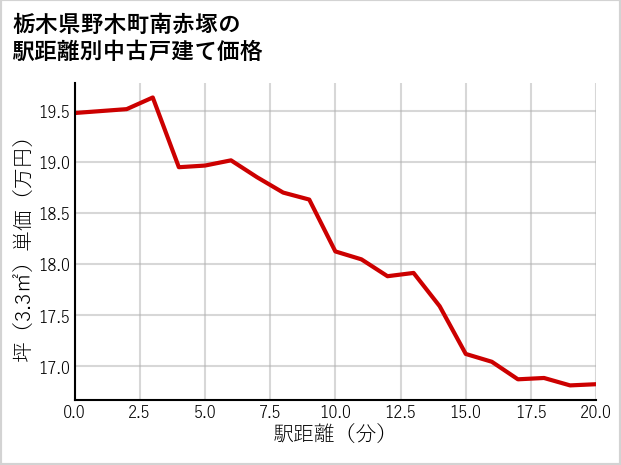 栃木県野木町南赤塚の徒歩距離別の中古戸建て坪単価