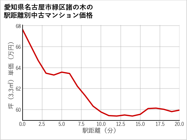 愛知県名古屋市緑区諸の木の徒歩距離別の中古マンション坪単価