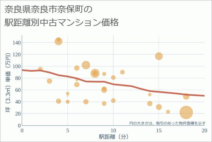 奈良県奈良市奈保町の徒歩距離別の中古マンション坪単価