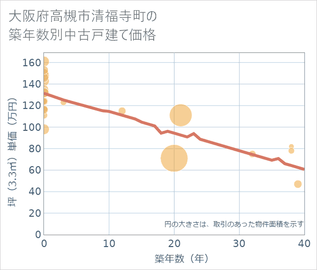大阪府高槻市清福寺町の築年数別の中古戸建て坪単価