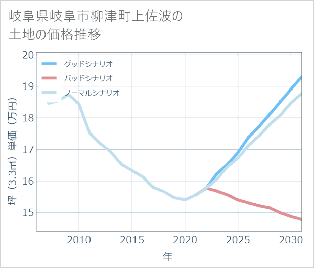 岐阜県岐阜市柳津町上佐波の土地価格推移