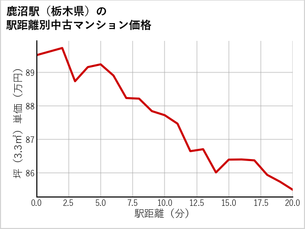 鹿沼駅（栃木県）の徒歩距離別の中古マンション坪単価