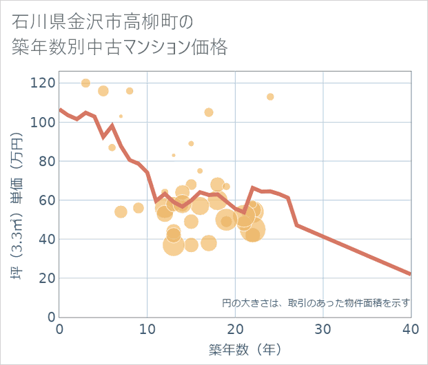 石川県金沢市高柳町の築年数別の中古マンション坪単価