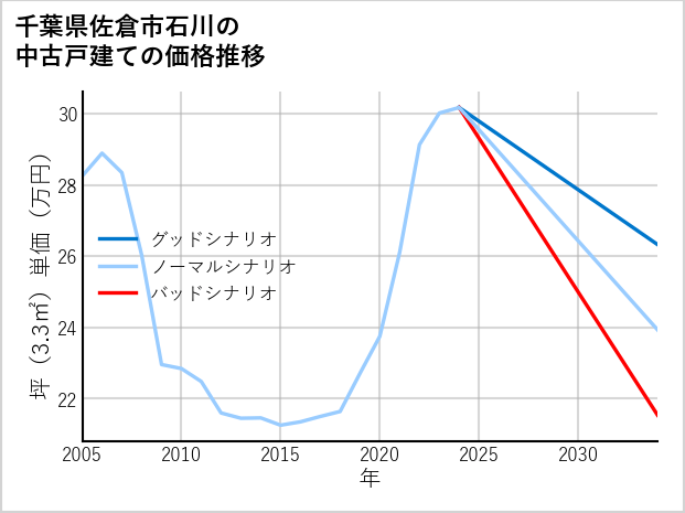 千葉県佐倉市石川の中古戸建て価格推移