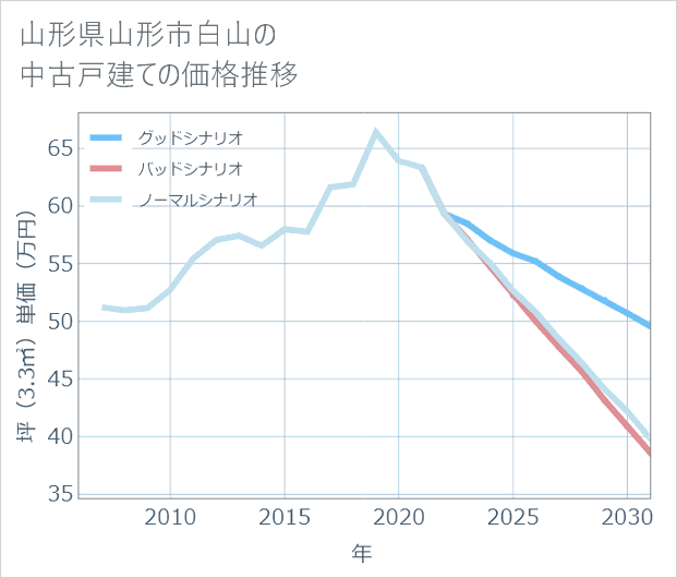 山形県山形市白山の中古戸建て価格推移