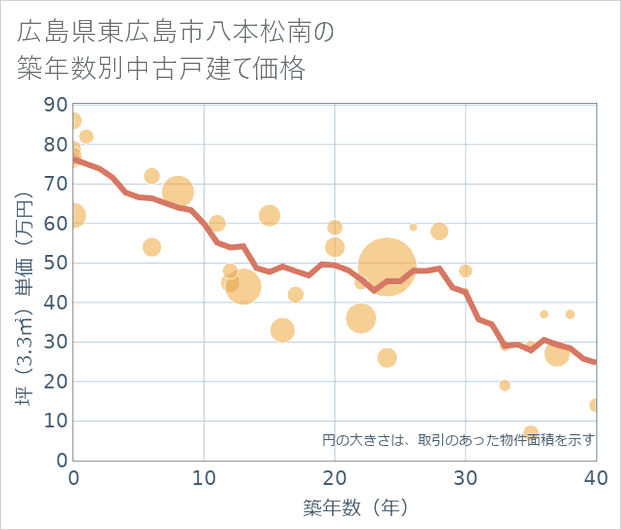 広島県東広島市八本松南の築年数別の中古戸建て坪単価