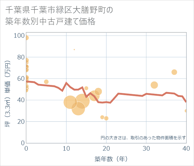 千葉県千葉市緑区大膳野町の築年数別の中古戸建て坪単価