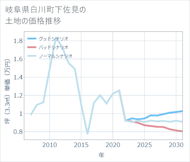岐阜県白川町下佐見の土地価格推移